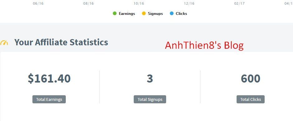 DOANH THU AFF TỪ KWFINDER CỦA ANHTHIEN8