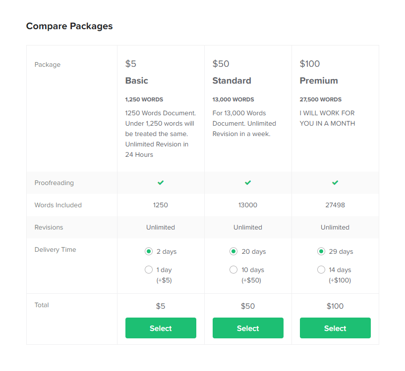 So Sánh Các Package của 1 gig trên Fiverr
